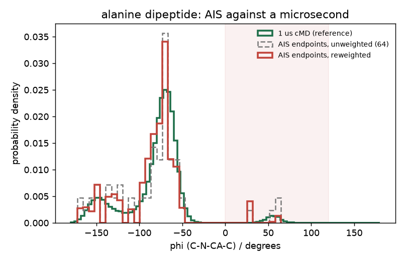 phi: the AIS endpoints, weighted and unweighted, against the microsecond