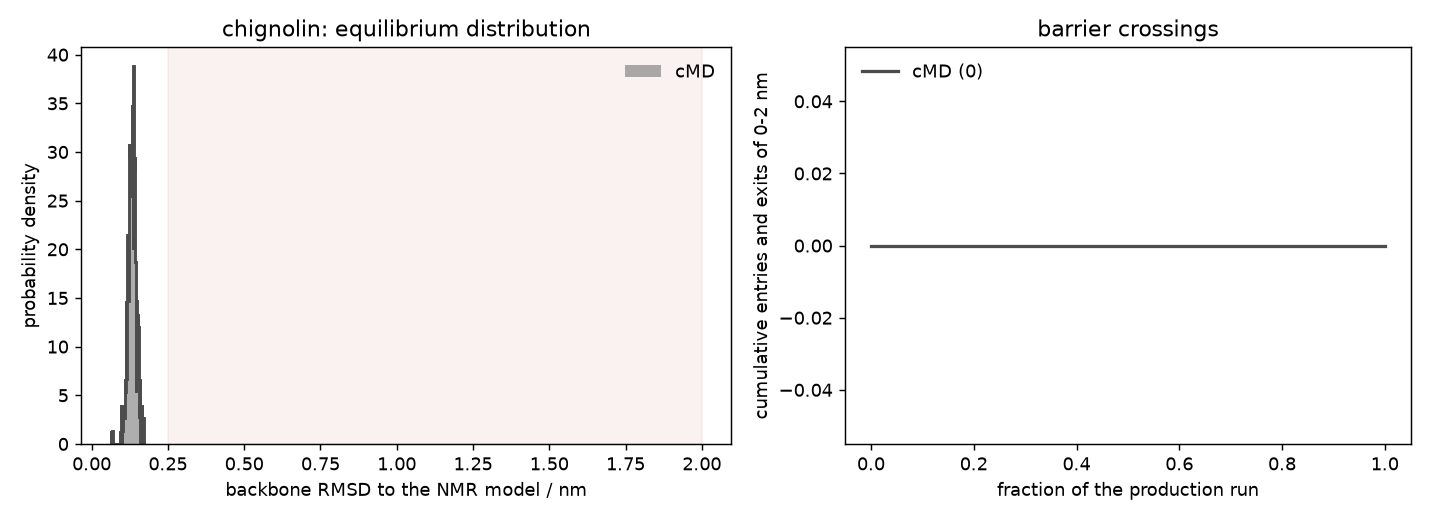 backbone RMSD over 1 ns: a single narrow peak