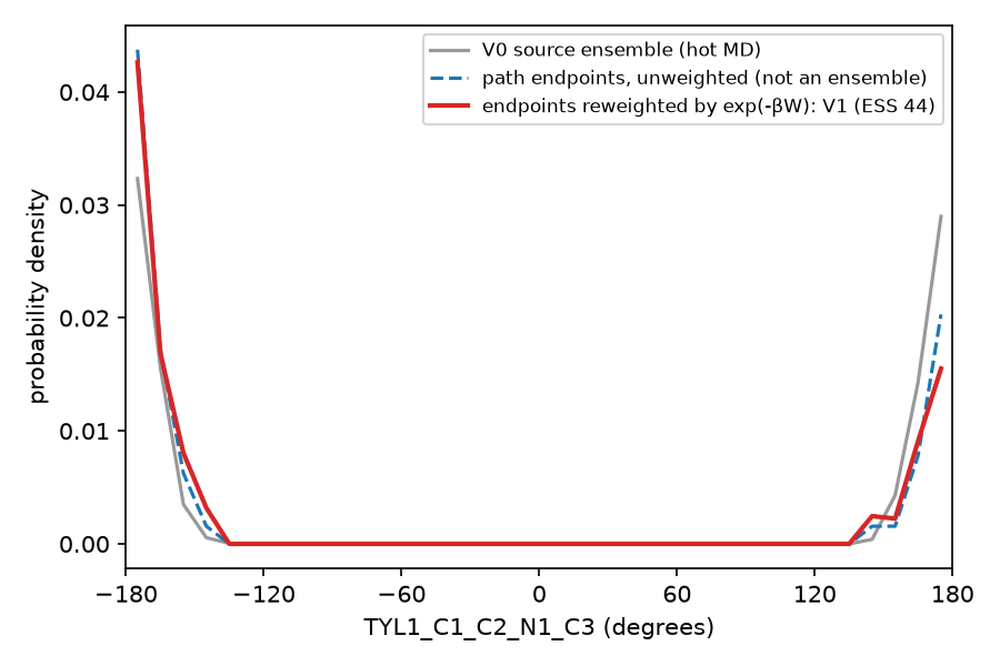 amide torsion: source, unweighted and reweighted endpoints agree