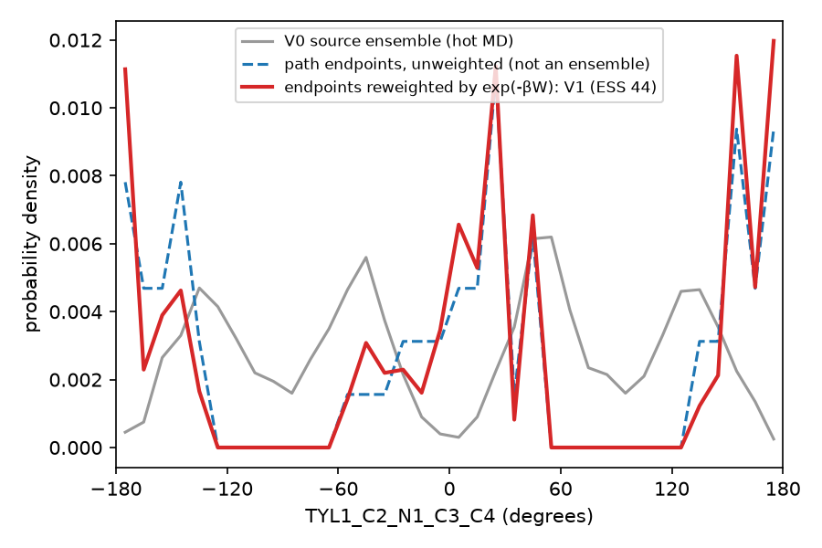 ring rotation about N–C: source, unweighted and reweighted endpoints